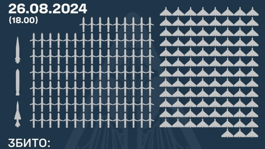 Наймасованіша атака РФ: Сили оборони знищили понад 200 ракет і дронів ворога з 236 запущених