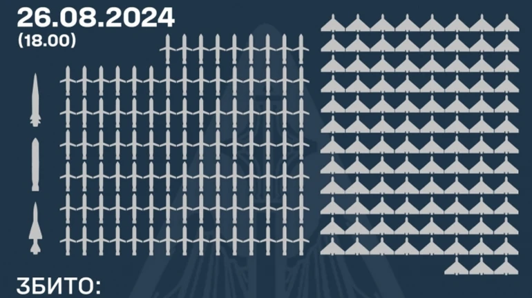 Russia's largest attack: Ukraine's defence forces destroy over 200 out of 236 Russian missiles and drones