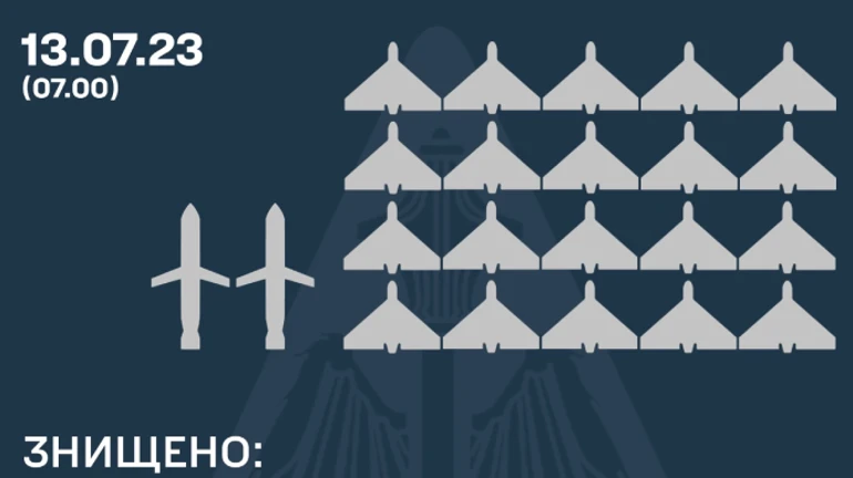 Russia launches Shahed drones, Kalibr and ballistic missiles, Ukraine's air defence destroys 22 targets