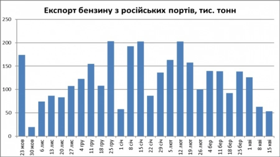 Marine gasoline exports from Russia fell to six-month low