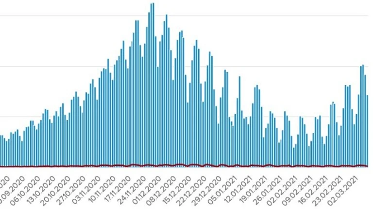 В Україні більше 7 тисяч нових заражень Covid, 103 людини померли