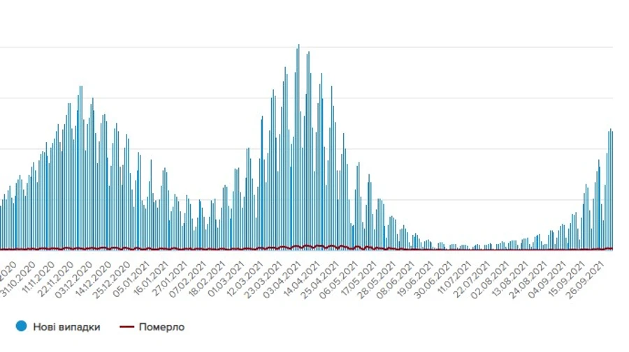 COVID в Україні: майже 12 тисяч нових випадків, понад 200 померлих