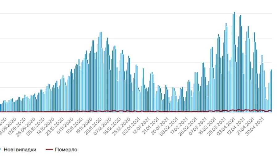 В Україні 8,7 тисячі нових випадків COVID і 370 смертей