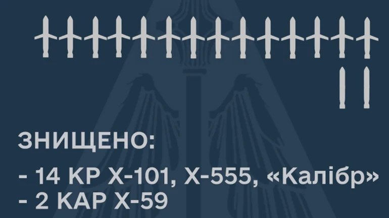 Russia launches 36 cruise missiles at night, air defence systems down 16 of them