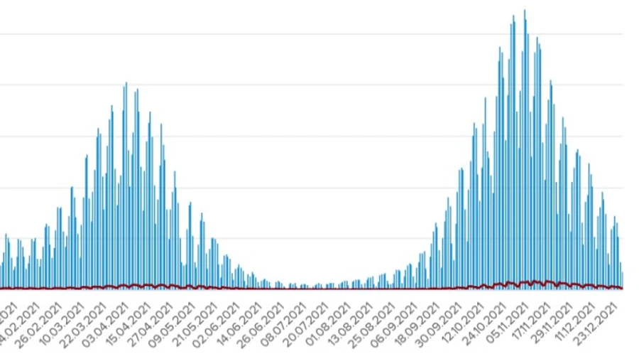 Ковид: в Украине менее 2 тысяч заражений в сутки