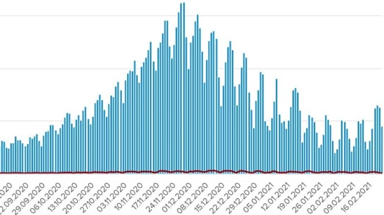 В Україні 4,5 тисячі нових заражень коронавірусом, 58 людей померли