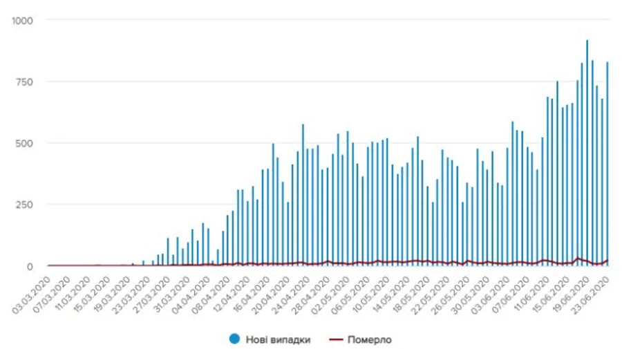 COVID-19 в Україні: за добу 833 випадки, більше чверті – на Львівщині  