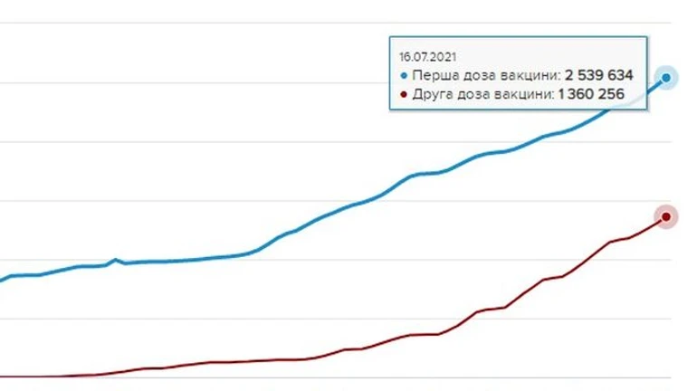 В Україні за добу вакцинували рекордну кількість людей
