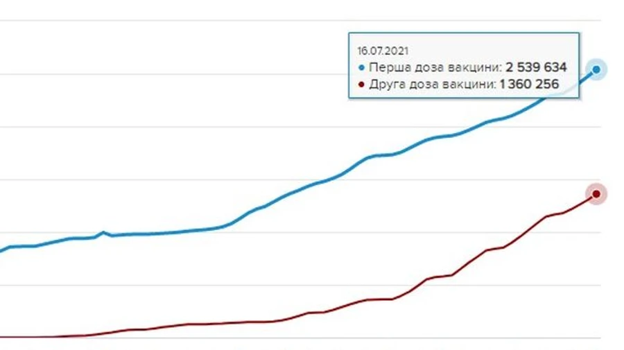 В Україні за добу вакцинували рекордну кількість людей