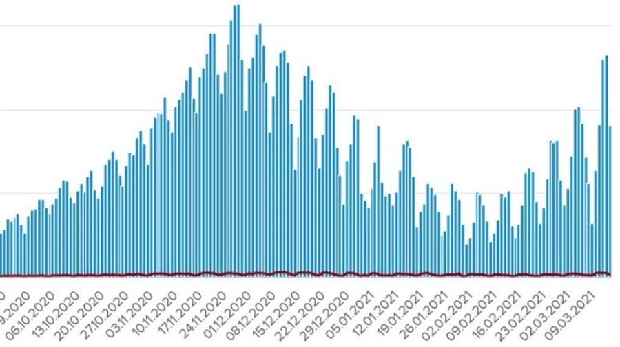 В Украине больше 9 тысяч новых заражений Covid, лидер по распространению – Житомирщина