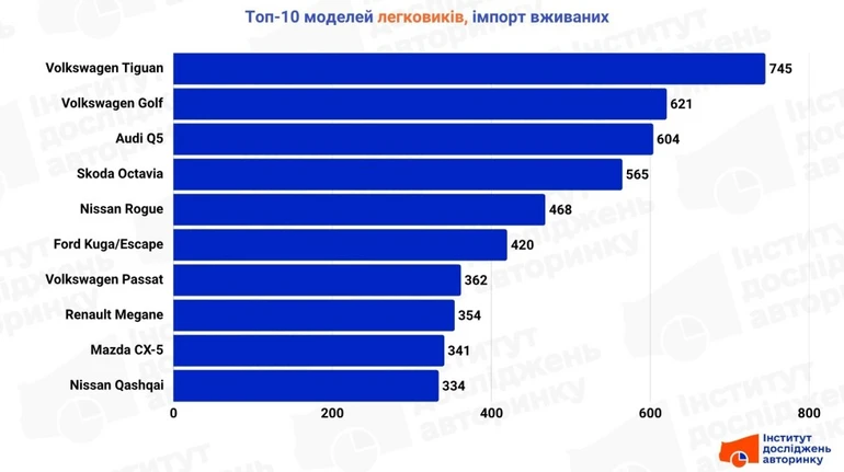 Українці збільшили попит на вживані авто з-за кордону: які моделі найпопулярніші