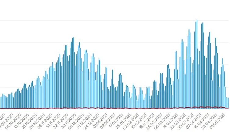 Коронавірус забрав життя ще 161 українця, нових випадків 2,5 тисячі 