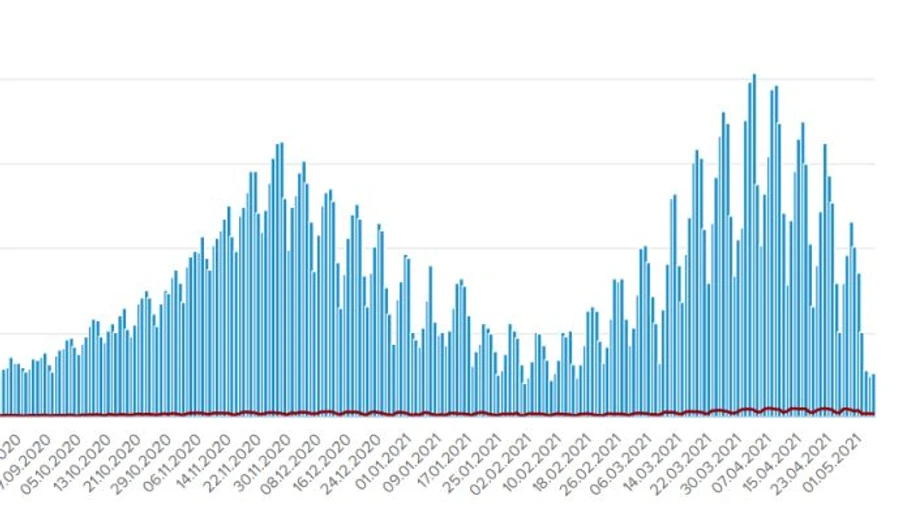 Коронавірус забрав життя ще 161 українця, нових випадків 2,5 тисячі 
