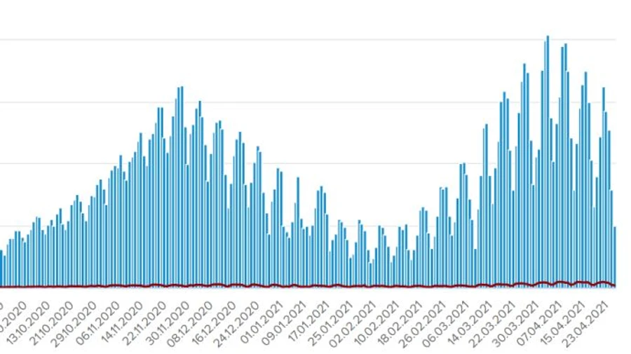 У неділю 5 тисяч хворих на COVID зафіксували в Україні, одужали 6,9 тисячі 