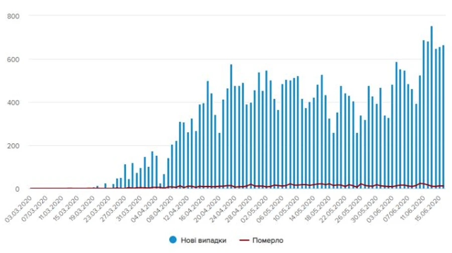 МОЗ не пов’язує зростання кількості хворих на COVID-19 зі збільшенням тестів