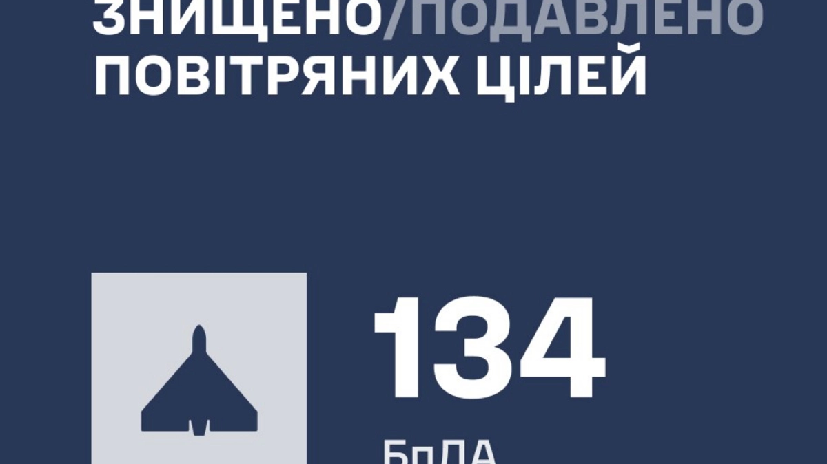 Russia attacks Ukraine with 173 drones overnight: air defence downs 134
