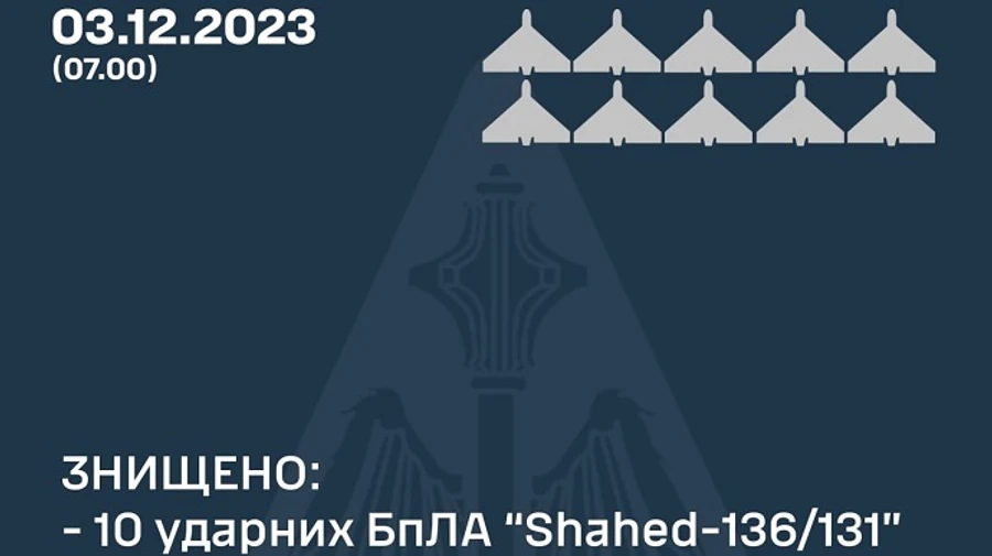 Вночі ворог атакував Шахедами і ракетою, ППО знищила 10 з 12 ворожих БпЛА