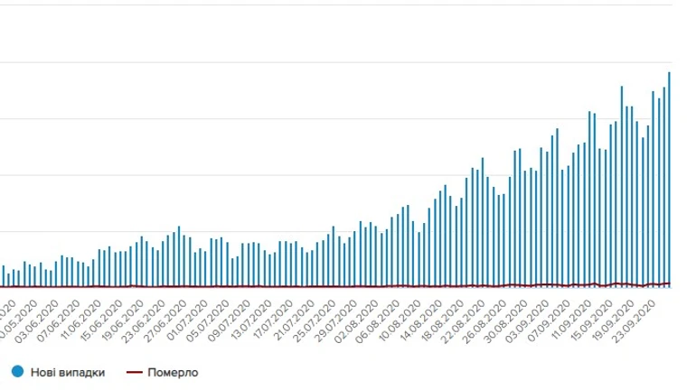 Очередной антирекорд: более 3800 случаев коронавируса в Украине