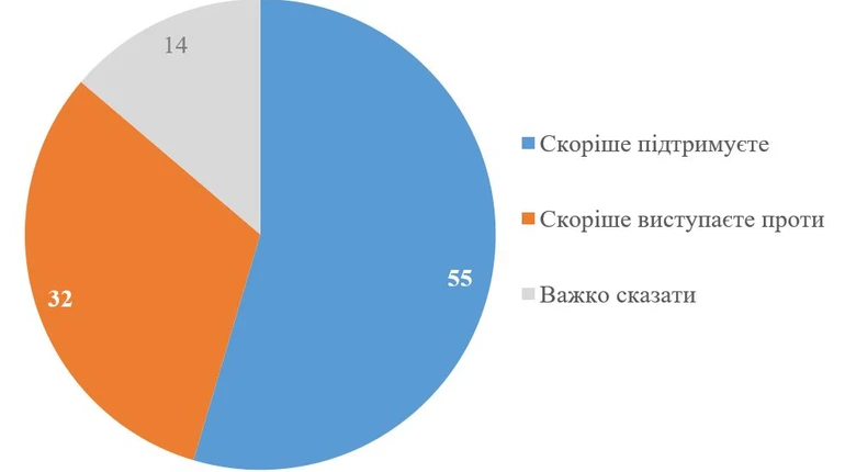 Серед українців немає однозначної думки щодо референдуму про мирну угоду – опитування