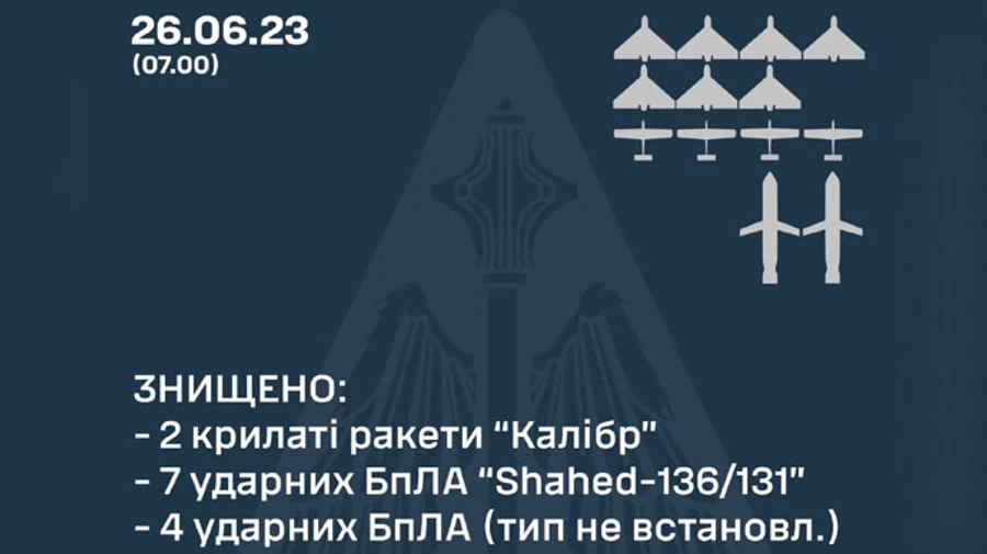 Повітряні сили знищили 2 Калібри і 7 Шахедів