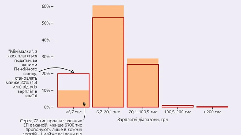 Война помогает. Действительно ли зарплаты выходят из тени и какова их доля?