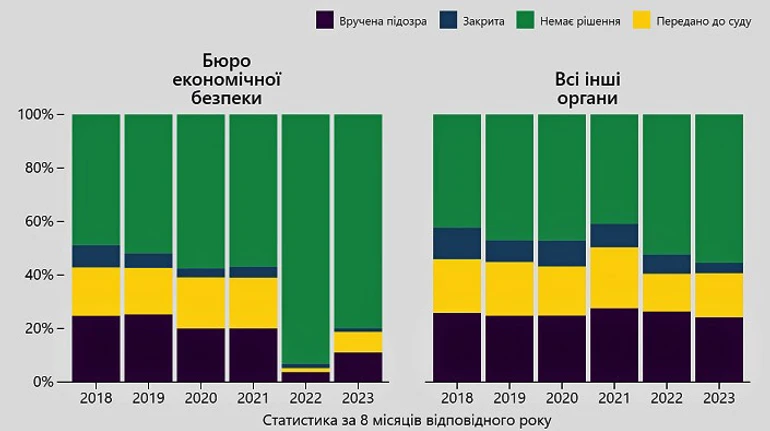 Безпрецедентний тиск силовиків на бізнес. Чи справді це так і що кажуть цифри?
