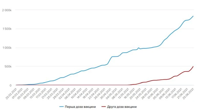 Рекорд вакцинації: в Україні зробили понад 96 тисяч щеплень за день