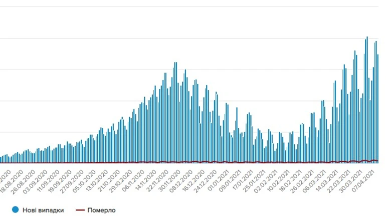 Коронавірус в Україні: за добу майже 400 смертей і 4700 госпіталізацій