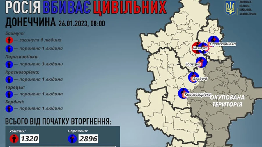 Russians kill 1 and wound 7 civilians in Donetsk Oblast