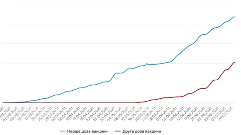 В Украине установлен новый рекорд прививок против коронавируса