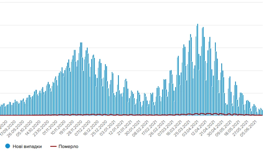 Коронавірус в Україні: 1 274 нових випадків і майже 5 тисяч одужань
