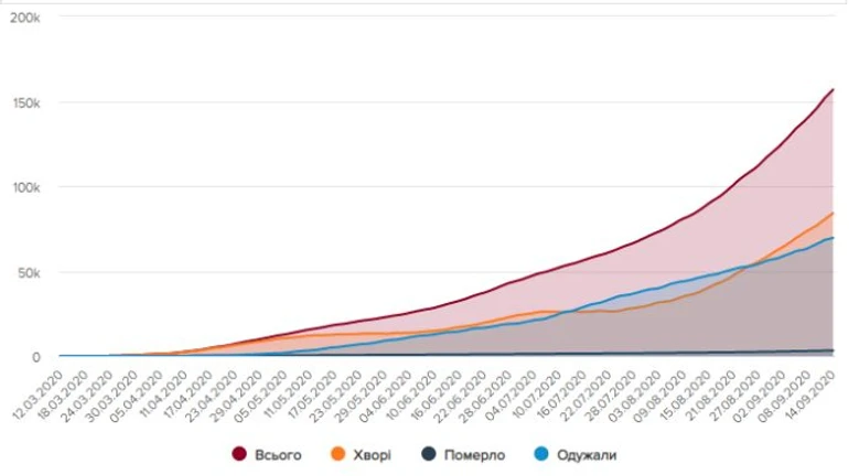 В Україні ще майже 2,5 тисячі хворих на COVID, на Тернопільщині – різке зростання