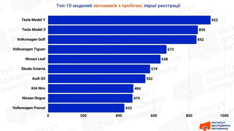 В Україні за рік значно зріс попит на імпорт вживаних авто: які моделі обирають