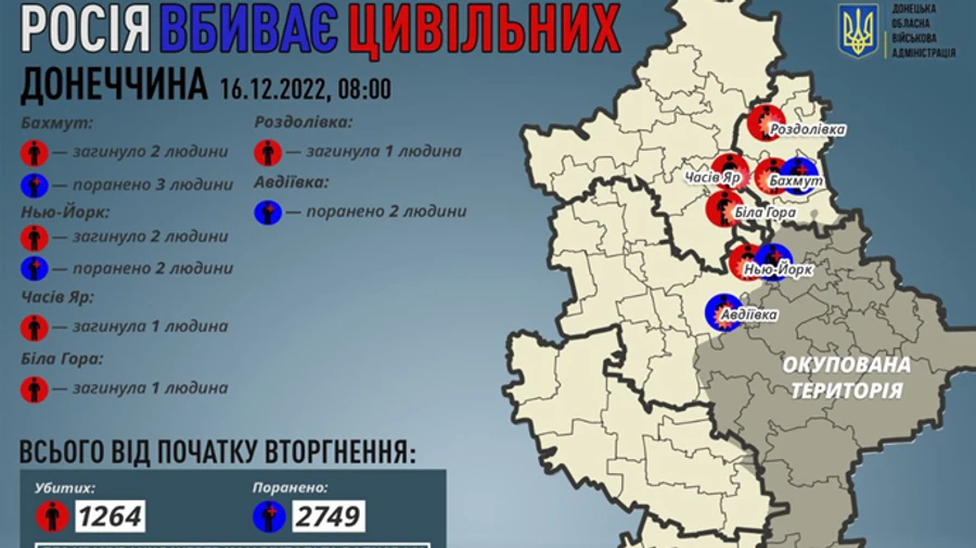 Russians kill seven civilians in Donetsk Oblast in 24 hours