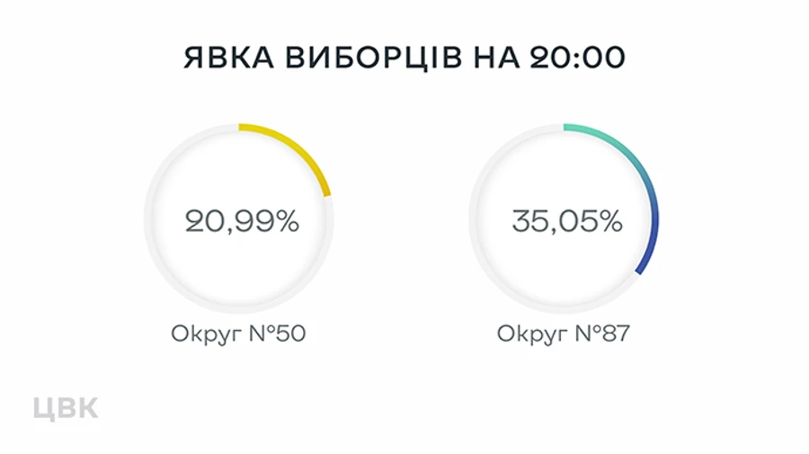 У ЦВК назвали явку на довиборах у Раду на двох округах