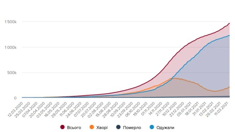 6,8 тисячі випадків COVID підтвердили в неділю, на Житомирщині найбільше