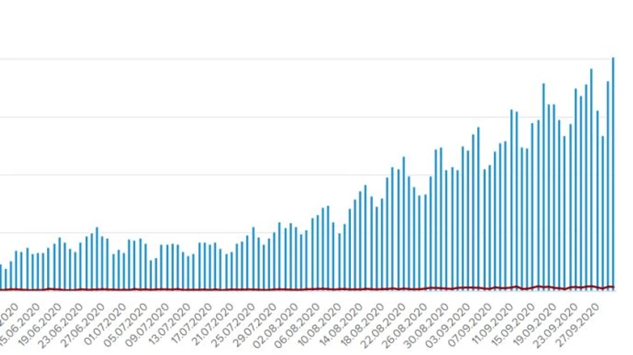 Перевалила за 4 тисячі кількість хворих на COVID за добу в Україні