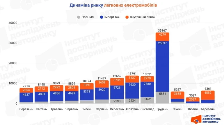 В Україні знов стрімко збільшується попит на електромобілі – за місяць ринок зріс вдвічі