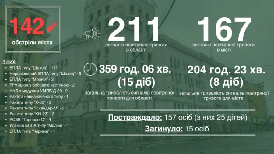 В июне Харьков подвергся наибольшему количеству атак РФ с воздуха за время большой войны