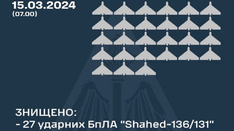 Air defence downs 27 Russian Shahed drones