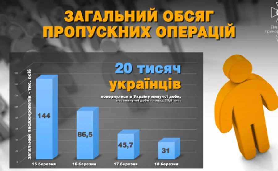 Движение через границу упало со 144 тысяч до 31 000 человек – ГПСУ