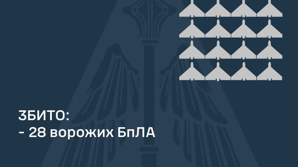 Ukrainian air defences destroy 28 Russian drones overnight, 7 fail to ...