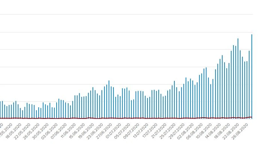 Украина имеет новый антирекорд больных COVID, Киев – на первом месте
