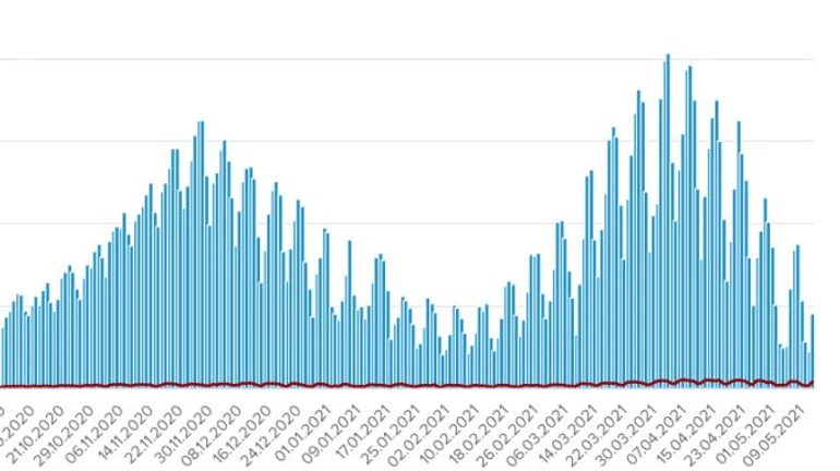 COVID після третьої хвилі: 4 538 нових випадків і 356 летальних