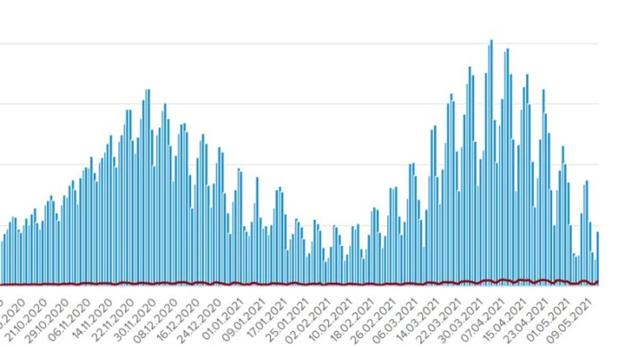 COVID после третьей волны: 4 538 новых случаев и 356 летальных