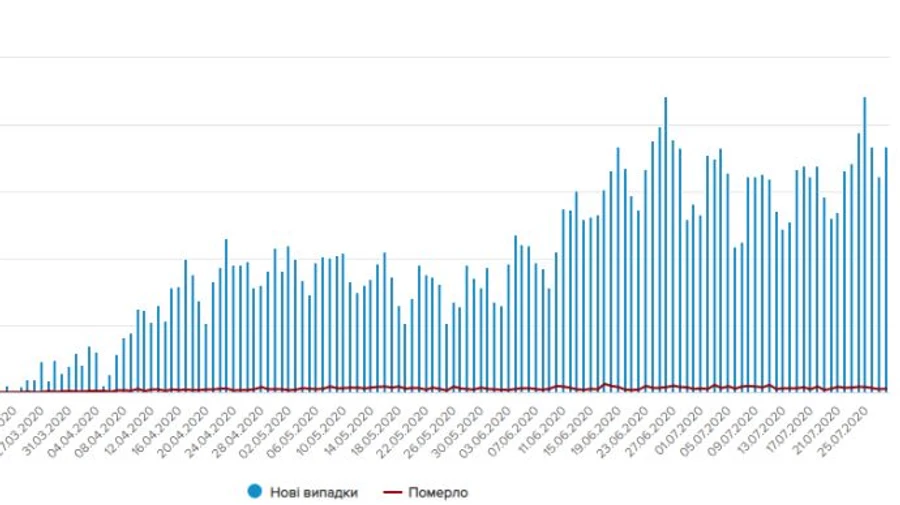 Коронавірус в Україні: 919 нових випадків, у Києві знову різкий стрибок