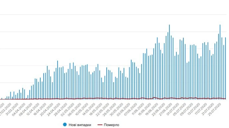 Коронавирус в Украине: 919 новых случаев, в Киеве снова резкий скачок