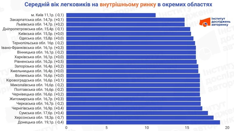Аналітики озвучили середній вік вживаних авто, які купують українці в різних регіонах