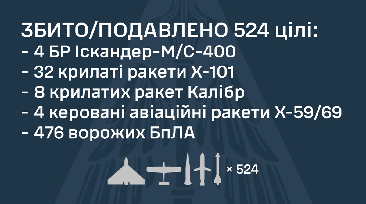 Russia attacks Ukraine with 570 drones and missiles overnight; Air Force highlights feature of 2 July attack
