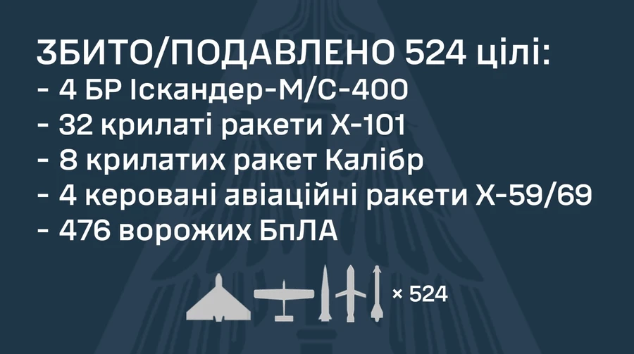 Росія випустила по Україні 570 дронів і ракет: Повітряні сили назвали особливість атаки 2 липня